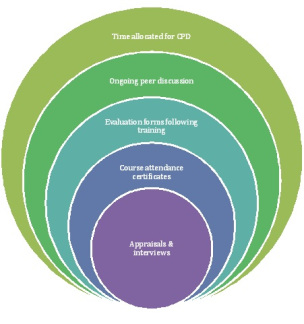 lifelong learning attributes